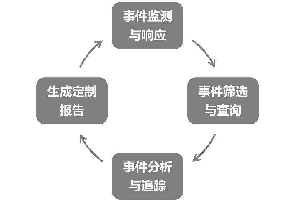 機房監控：云端自助管理讓下一代防火墻實現高效運維