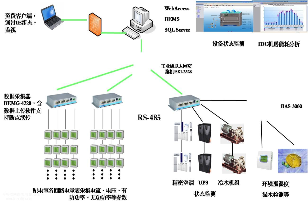 IDC機房動力環境監控中的應用