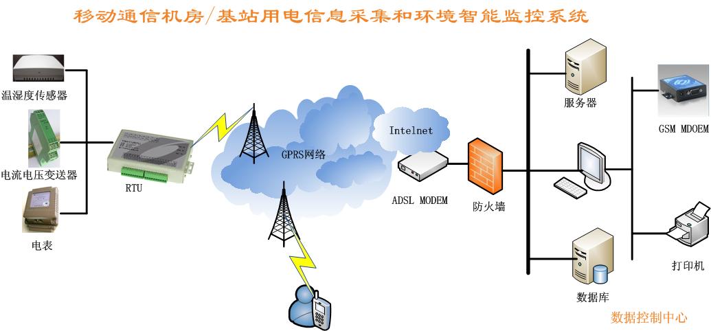 動通信/基站用電信息收集和環境智能監控系統監控