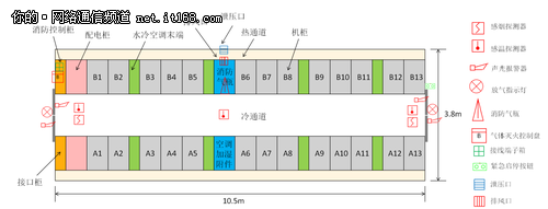 北京聯通:打造國內首個倉儲式模塊化IDC