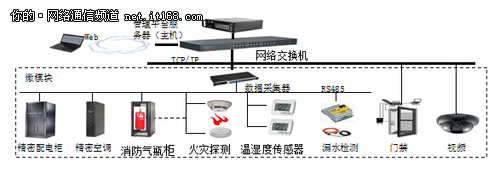 北京聯通:打造國內首個倉儲式模塊化IDC