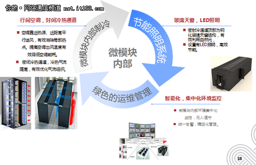 北京聯通:打造國內首個倉儲式模塊化IDC