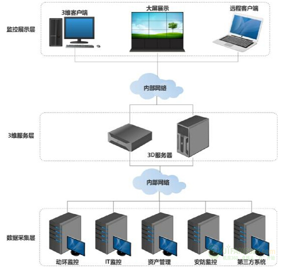 根據三維仿真的數據中心機房監控可視化管理