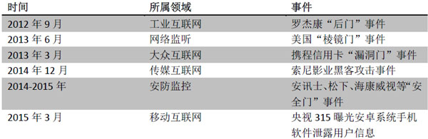     近期全球影響較大的網(wǎng)絡(luò)安全疑問盤點(diǎn)   