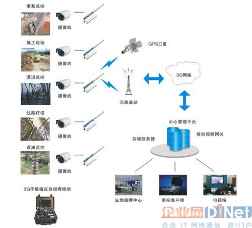 遠程視頻監控系統加強電力安防設備