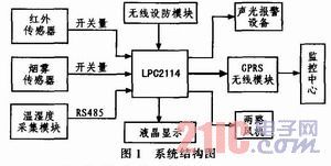 基于ARM7的機(jī)房無(wú)線監(jiān)控系統(tǒng)