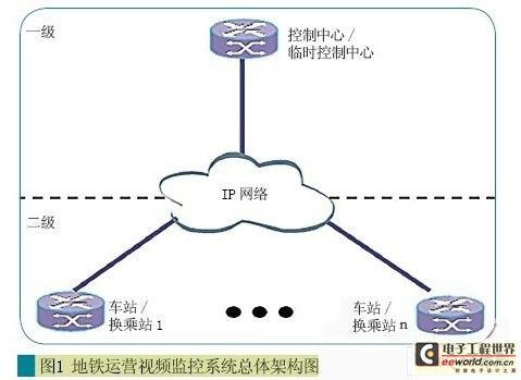 地鐵視頻監控體系解決方案