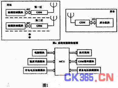 根據LabVIEW的遠程無線監控系統